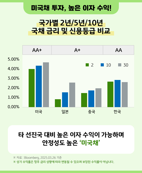 타 선진국 대시 높은 이자수익이 가능하며 안정성도 높은 '미국채'.